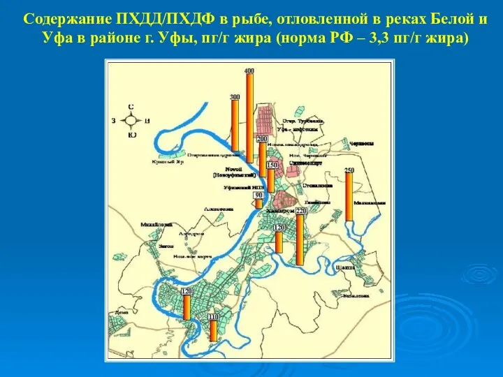 Содержание ПХДД/ПХДФ в рыбе, отловленной в реках Белой и Уфа в