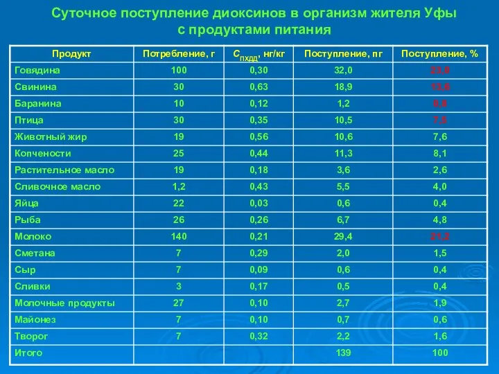 Суточное поступление диоксинов в организм жителя Уфы с продуктами питания