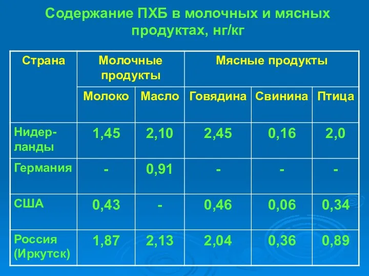 Содержание ПХБ в молочных и мясных продуктах, нг/кг