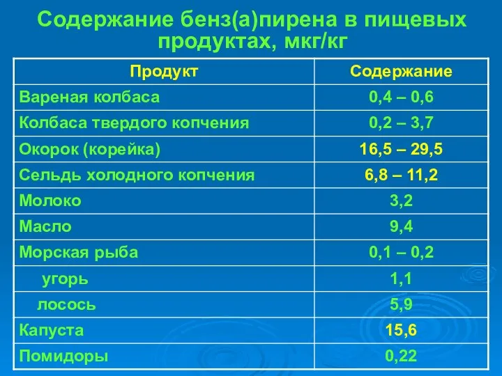 Содержание бенз(а)пирена в пищевых продуктах, мкг/кг