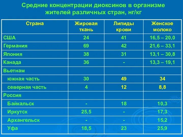 Средние концентрации диоксинов в организме жителей различных стран, нг/кг