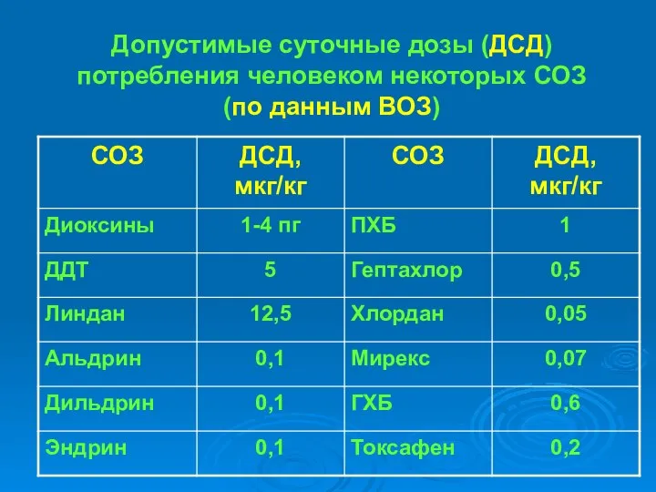 Допустимые суточные дозы (ДСД) потребления человеком некоторых СОЗ (по данным ВОЗ)