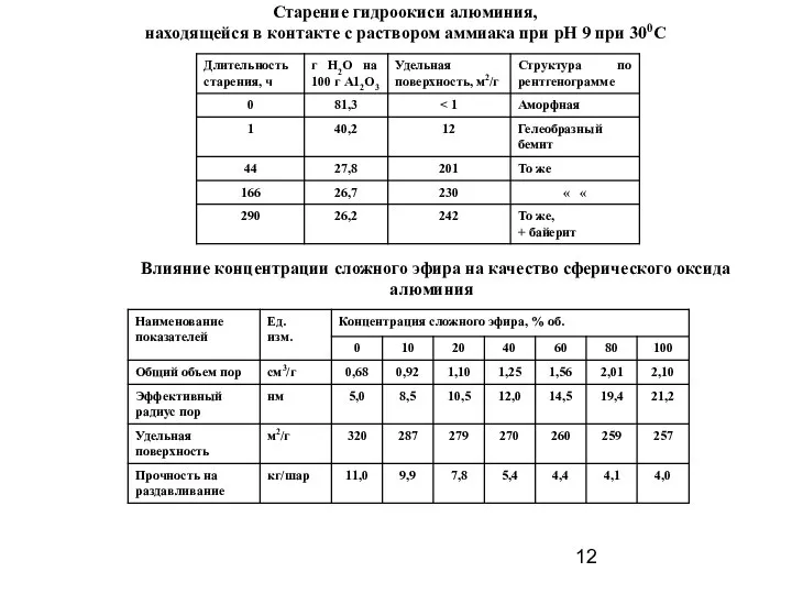 Старение гидроокиси алюминия, находящейся в контакте с раствором аммиака при рН