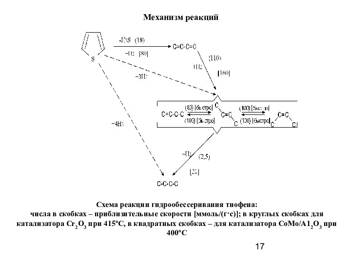 Механизм реакций Схема реакции гидрообессеривания тиофена: числа в скобках – приблизительные