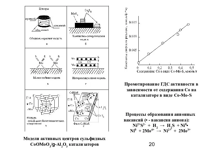 Модели активных центров сульфидных CoOMoO3/g-Al2O3 катализаторов Промотирование ГДС активности в зависимости