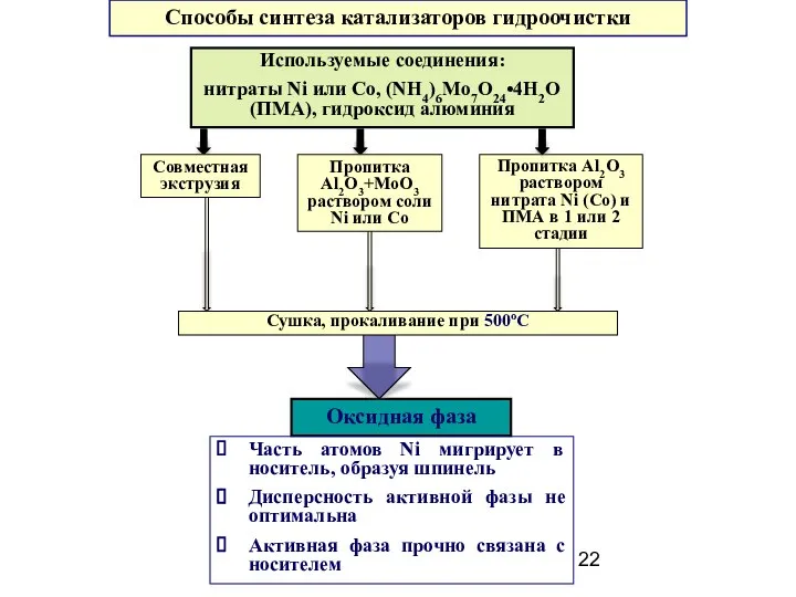 Способы синтеза катализаторов гидроочистки Оксидная фаза Часть атомов Ni мигрирует в