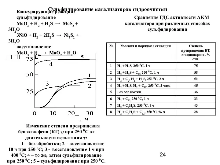 Сульфидирование катализаторов гидроочистки Конкурирующие реакции: сульфидирование MoO3 + H2 + H2S