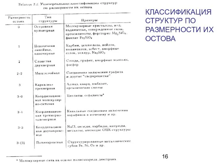 КЛАССИФИКАЦИЯ СТРУКТУР ПО РАЗМЕРНОСТИ ИХ ОСТОВА