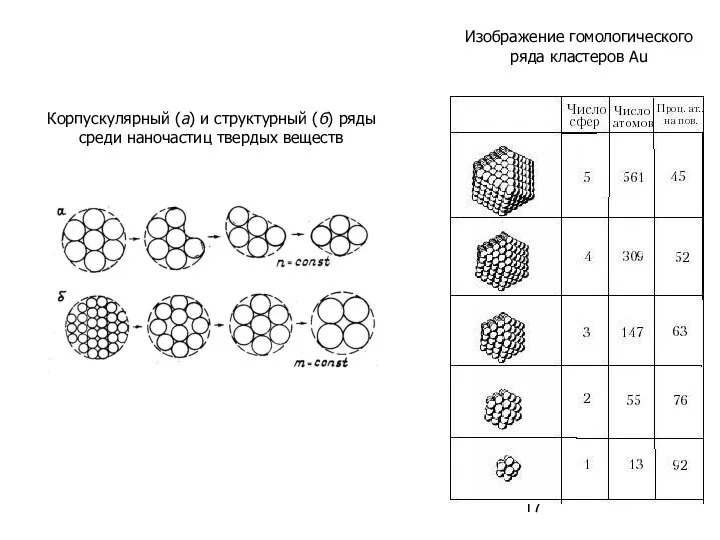 Изображение гомологического ряда кластеров Au Корпускулярный (а) и структурный (б) ряды среди наночастиц твердых веществ