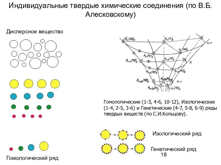 Индивидуальные твердые химические соединения (по В.Б.Алесковскому) Гомологические (1-3, 4-6, 10-12), Изологические