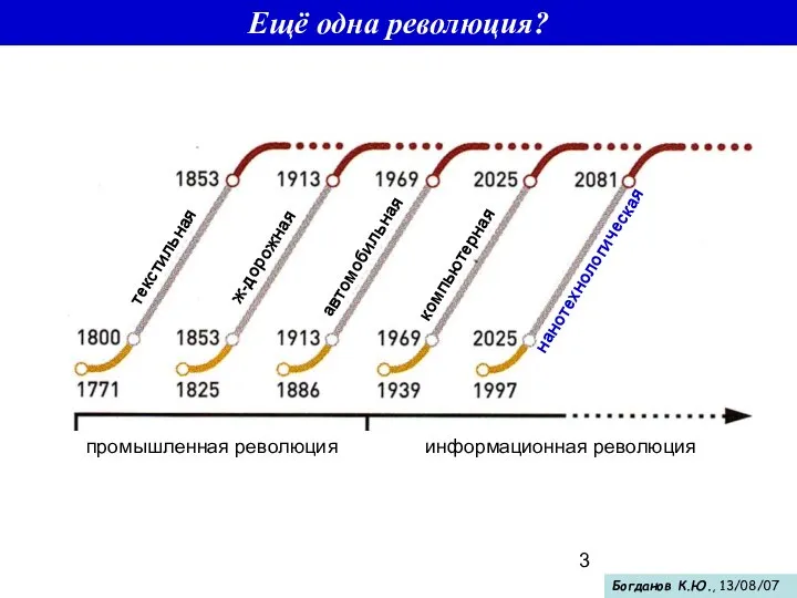 текстильная ж-дорожная автомобильная компьютерная нанотехнологическая промышленная революция информационная революция Ещё одна революция? Богданов К.Ю., 13/08/07