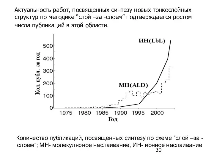 Количество публикаций, посвященных синтезу по схеме “слой –за -слоем”; МН- молекулярное