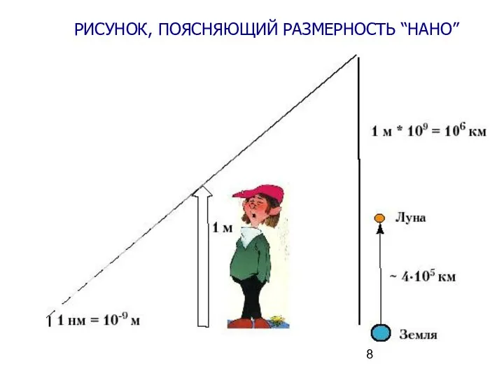 РИСУНОК, ПОЯСНЯЮЩИЙ РАЗМЕРНОСТЬ “НАНО”