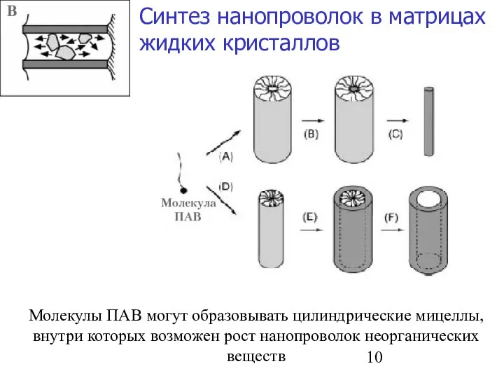 Синтез нанопроволок в матрицах жидких кристаллов Молекулы ПАВ могут образовывать цилиндрические