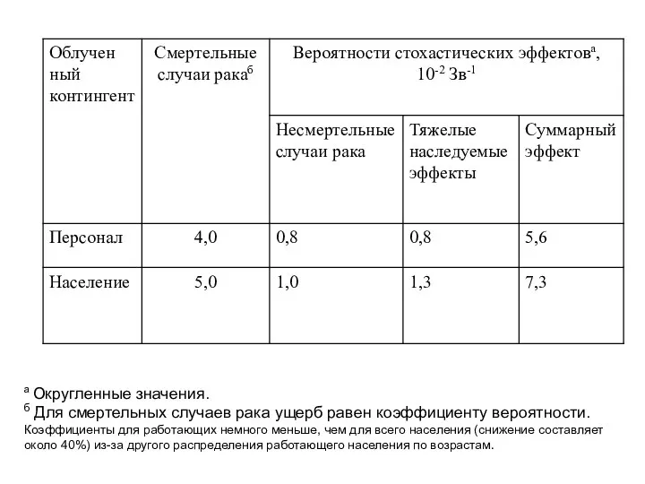 а Округленные значения. б Для смертельных случаев рака ущерб равен коэффициенту