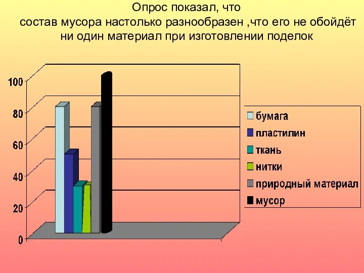 Опрос показал, что состав мусора настолько разнообразен ,что его не обойдёт