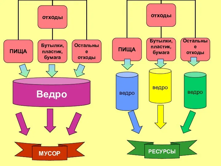 РЕСУРСЫ МУСОР Ведро ведро ведро ведро