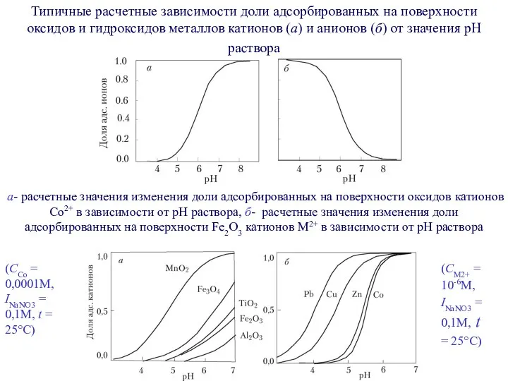 Типичные расчетные зависимости доли адсорбированных на поверхности оксидов и гидроксидов металлов