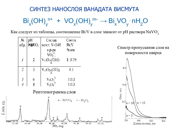 Bix(OH)yn+ + VOx(OH)ym- → BixVOy⋅nH2O Как следует из таблицы, соотношение Bi/V