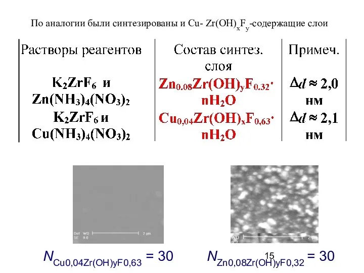 NCu0,04Zr(OH)yF0,63 = 30 NZn0,08Zr(OH)yF0,32 = 30 По аналогии были синтезированы и Cu- Zr(OH)xFy-содержащие слои