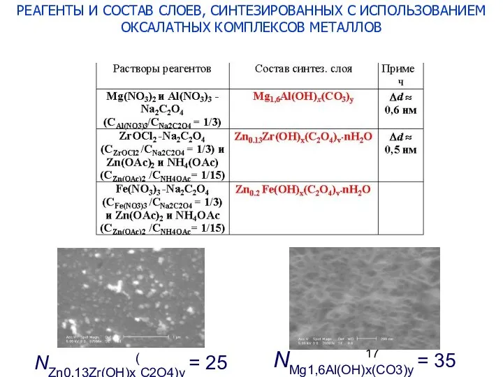 NZn0,13Zr(OH)x(C2O4)y = 25 NMg1,6Al(OH)x(CO3)y = 35 РЕАГЕНТЫ И СОСТАВ СЛОЕВ, СИНТЕЗИРОВАННЫХ С ИСПОЛЬЗОВАНИЕМ ОКСАЛАТНЫХ КОМПЛЕКСОВ МЕТАЛЛОВ