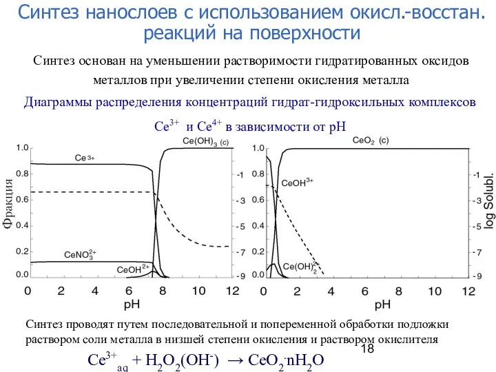 Диаграммы распределения концентраций гидрат-гидроксильных комплексов Ce3+ и Ce4+ в зависимости от