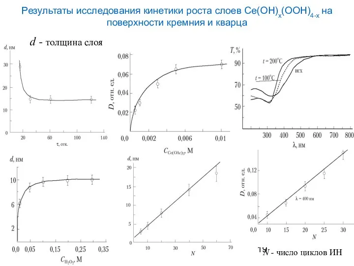 Результаты исследования кинетики роста слоев Ce(OH)x(OOH)4-x на поверхности кремния и кварца