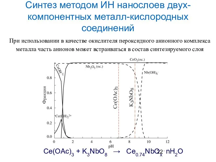 Синтез методом ИН нанослоев двух-компонентных металл-кислородных соединений Ce(OAc)3 + K3NbO8 →