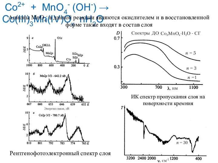 Co2+ + MnO4- (OH-) → Co(III)3Mn(IV)Ox⋅nH2O Анионы MnO4- в данной реакции