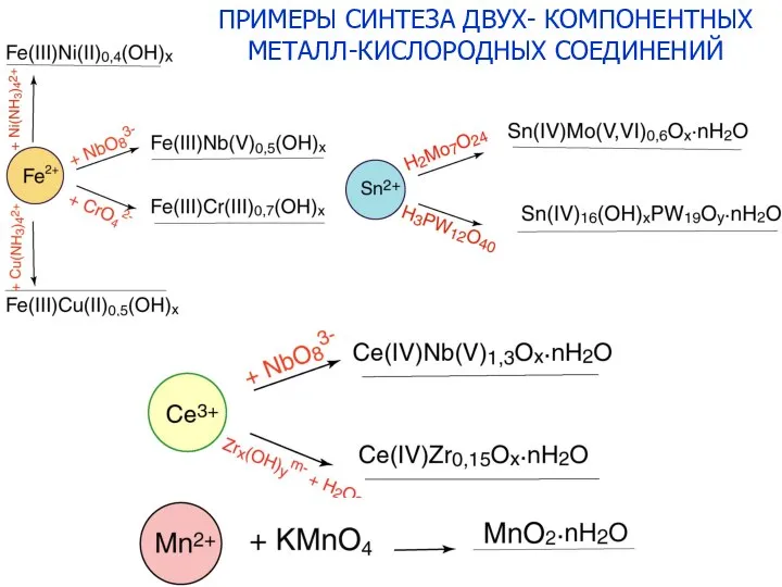 ПРИМЕРЫ СИНТЕЗА ДВУХ- КОМПОНЕНТНЫХ МЕТАЛЛ-КИСЛОРОДНЫХ СОЕДИНЕНИЙ