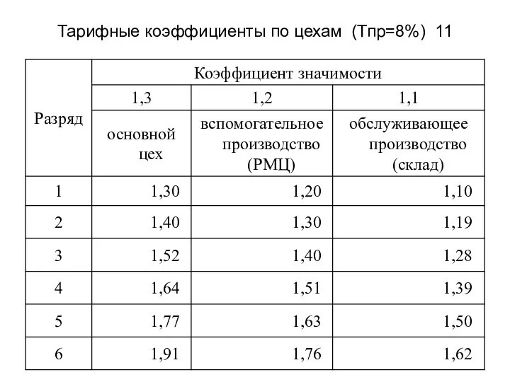 Тарифные коэффициенты по цехам (Тпр=8%) 11
