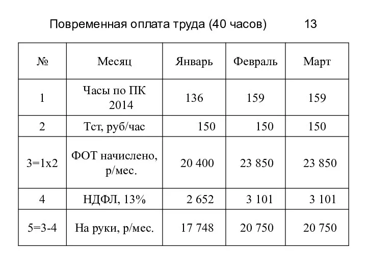 Повременная оплата труда (40 часов) 13