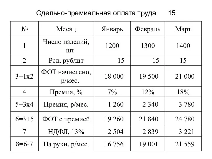 Сдельно-премиальная оплата труда 15