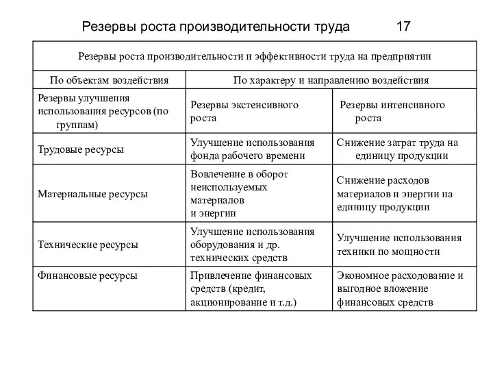 Резервы роста производительности труда 17