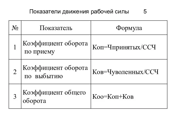 Показатели движения рабочей силы 5