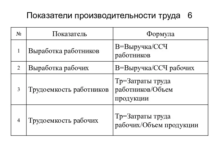 Показатели производительности труда 6