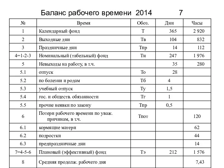 Баланс рабочего времени 2014 7