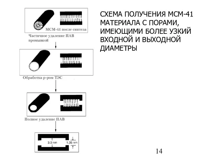 СХЕМА ПОЛУЧЕНИЯ МСМ-41 МАТЕРИАЛА С ПОРАМИ, ИМЕЮЩИМИ БОЛЕЕ УЗКИЙ ВХОДНОЙ И ВЫХОДНОЙ ДИАМЕТРЫ