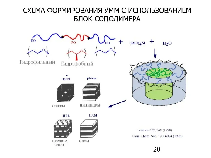 СХЕМА ФОРМИРОВАНИЯ УММ С ИСПОЛЬЗОВАНИЕМ БЛОК-СОПОЛИМЕРА