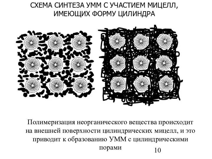 СХЕМА СИНТЕЗА УММ С УЧАСТИЕМ МИЦЕЛЛ, ИМЕЮЩИХ ФОРМУ ЦИЛИНДРА Полимеризация неорганического