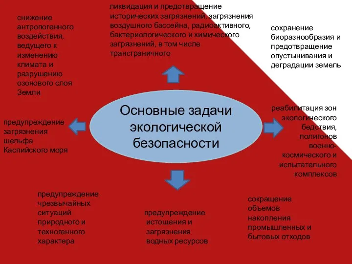 Основные задачи экологической безопасности снижение антропогенного воздействия, ведущего к изменению климата