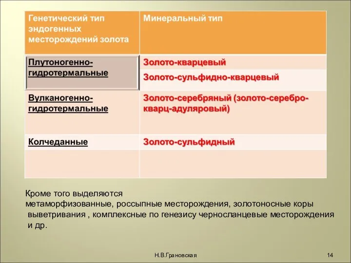 Н.В.Грановская Кроме того выделяются метаморфизованные, россыпные месторождения, золотоносные коры выветривания ,