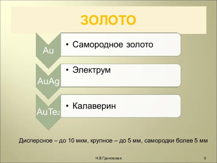 ЗОЛОТО Н.В.Грановская Дисперсное – до 10 мкм, крупное – до 5 мм, самородки более 5 мм