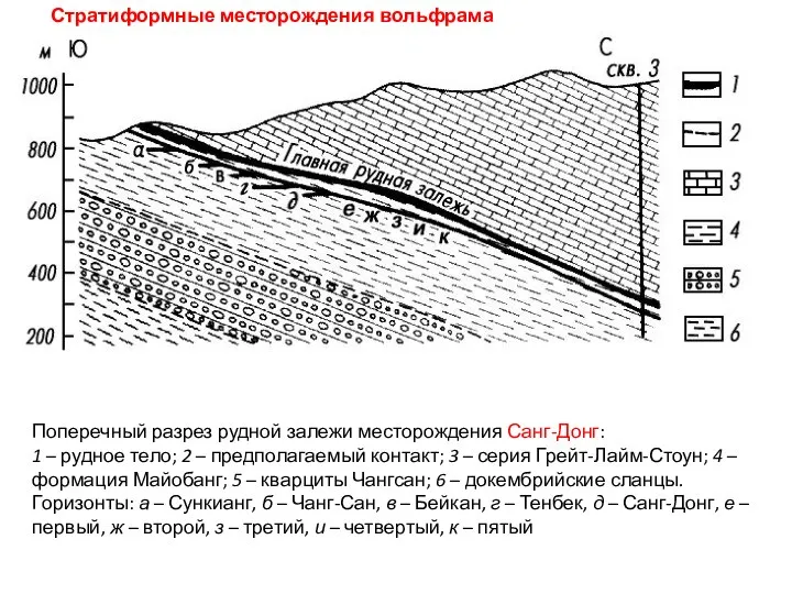 Поперечный разрез рудной залежи месторождения Санг-Донг: 1 – рудное тело; 2