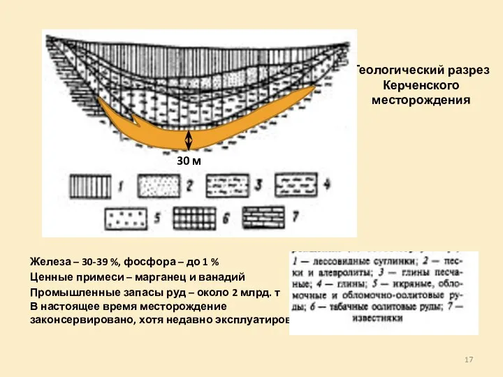 Геологический разрез Керченского месторождения Железа – 30-39 %, фосфора – до