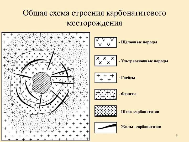 Общая схема строения карбонатитового месторождения - Щелочные породы - Ультраосновные породы