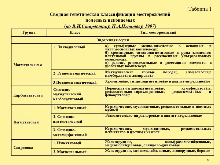 Сводная генетическая классификация месторождений полезных ископаемых (по В.И.Старостину, П.А.Игнатову, 1997) Таблица 1