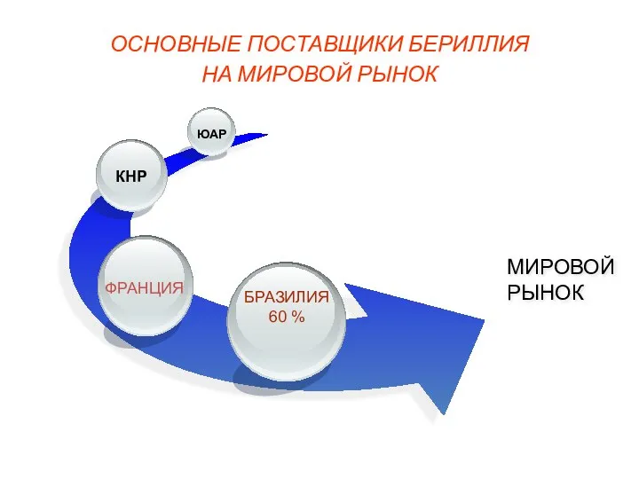 ОСНОВНЫЕ ПОСТАВЩИКИ БЕРИЛЛИЯ НА МИРОВОЙ РЫНОК МИРОВОЙ РЫНОК БРАЗИЛИЯ60 % КНР ЮАР