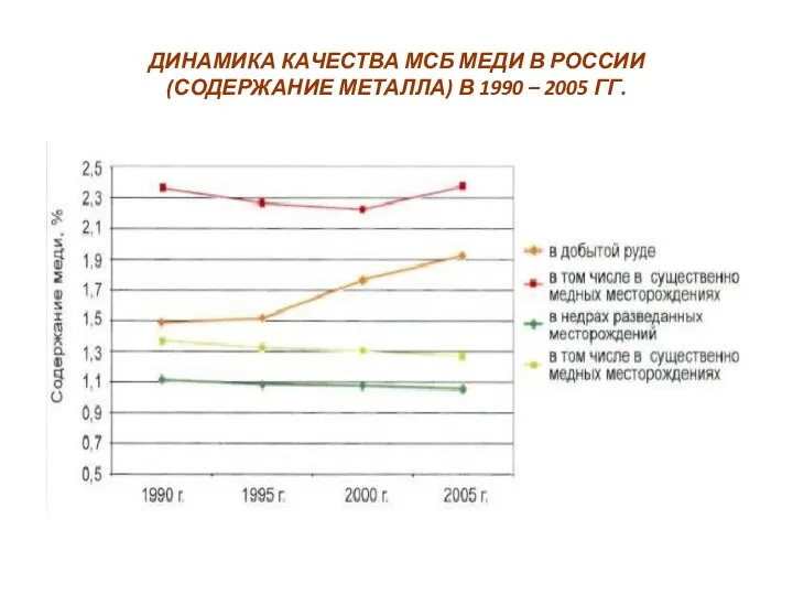 ДИНАМИКА КАЧЕСТВА МСБ МЕДИ В РОССИИ (СОДЕРЖАНИЕ МЕТАЛЛА) В 1990 – 2005 ГГ.