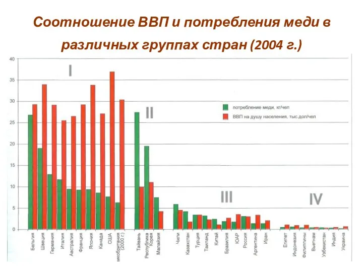 Соотношение ВВП и потребления меди в различных группах стран (2004 г.)